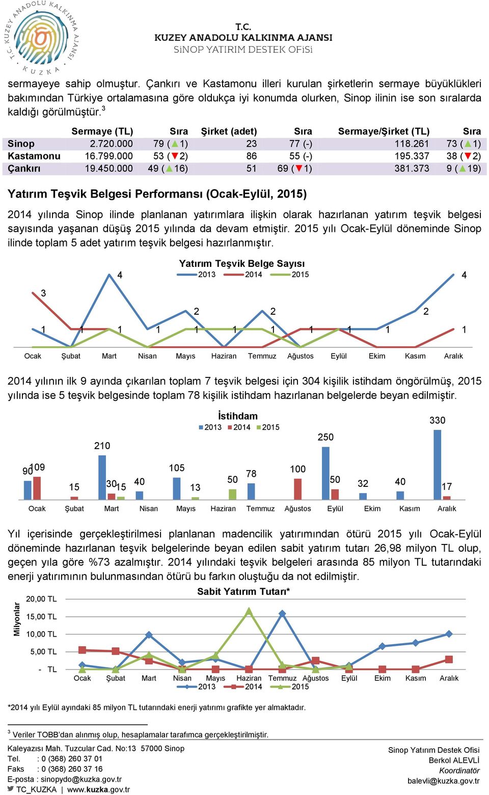 3 Sermaye (TL) Sıra Şirket (adet) Sıra Sermaye/Şirket (TL) Sıra Sinop 2.72. 79 ( 1) 23 77 (-) 118.261 73 ( 1) Kastamonu 16.799. 53 ( 2) 86 55 (-) 195.337 38 ( 2) Çankırı 19.45.