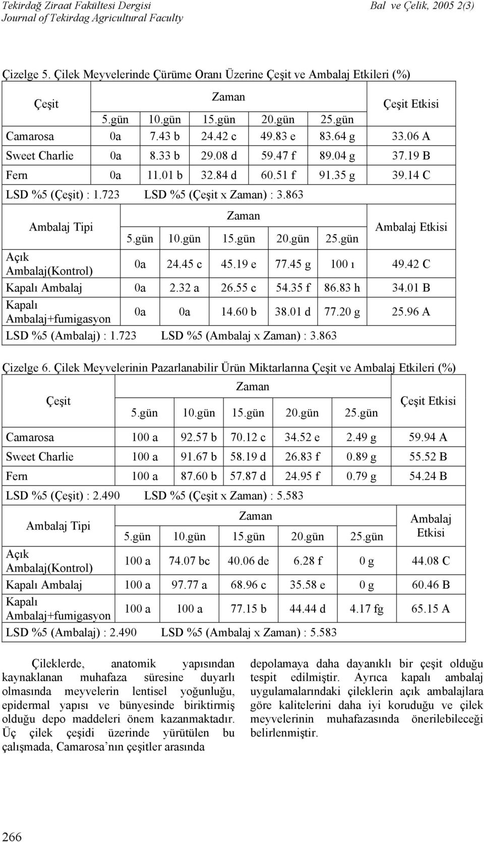 35 f 86.83 h 34.01 B Kapalı Ambalaj+fumigasyon 0a 0a 14.60 b 38.01 d 77.20 g 25.96 A LSD %5 (Ambalaj) : 1.723 LSD %5 (Ambalaj x ) : 3.863 Çizelge 6.