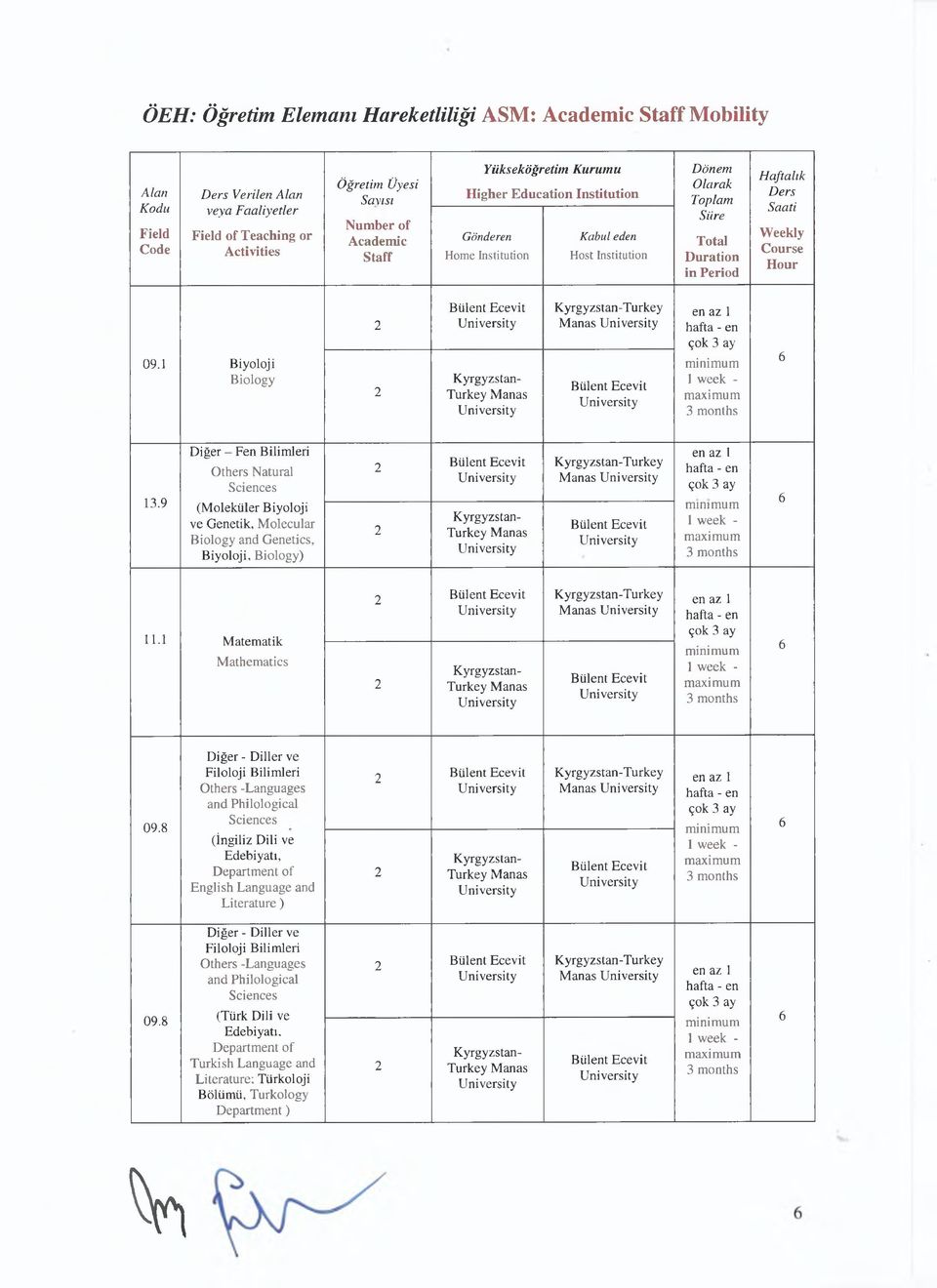 ourse H our 09.1 Biyoloji Biology - Turkey -T urkey 13.9 Diğer - Fen Bilimleri Others Natural (Molekiiler Biyoloji ve Genetik, Molecular Biology and Genetics, Biyoloji, Biology) - Turkey -T urkey 11.