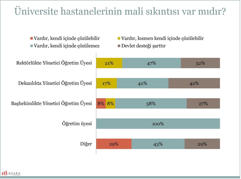 içinde çözülebilir Devlet desteği şarttır Rektörlükte Yönetici Öğretim Üyesi 21% 47%