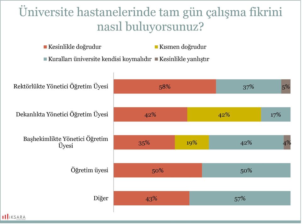 Kesinlikle yanlıştır Rektörlükte Yönetici Öğretim Üyesi 5 37% 5% Dekanlıkta