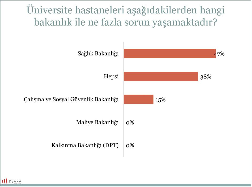 Sağlık Bakanlığı 47% Hepsi 3 Çalışma ve Sosyal