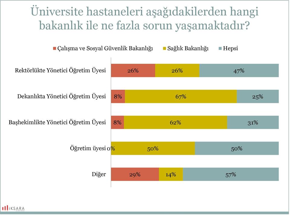 Çalışma ve Sosyal Güvenlik Bakanlığı Sağlık Bakanlığı Hepsi Rektörlükte