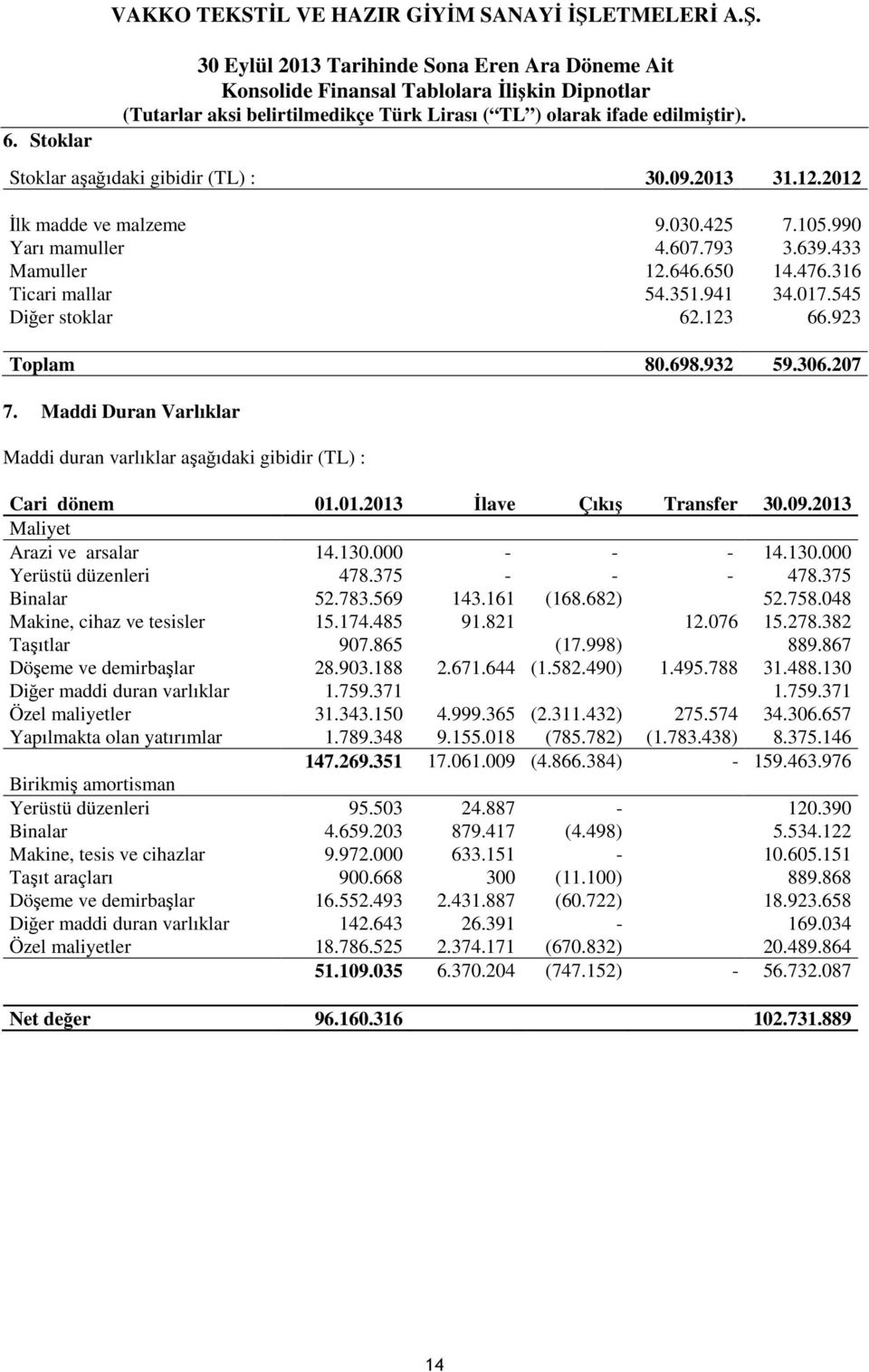 130.000 - - - 14.130.000 Yerüstü düzenleri 478.375 - - - 478.375 Binalar 52.783.569 143.161 (168.682) 52.758.048 Makine, cihaz ve tesisler 15.174.485 91.821 12.076 15.278.382 Taşıtlar 907.865 (17.