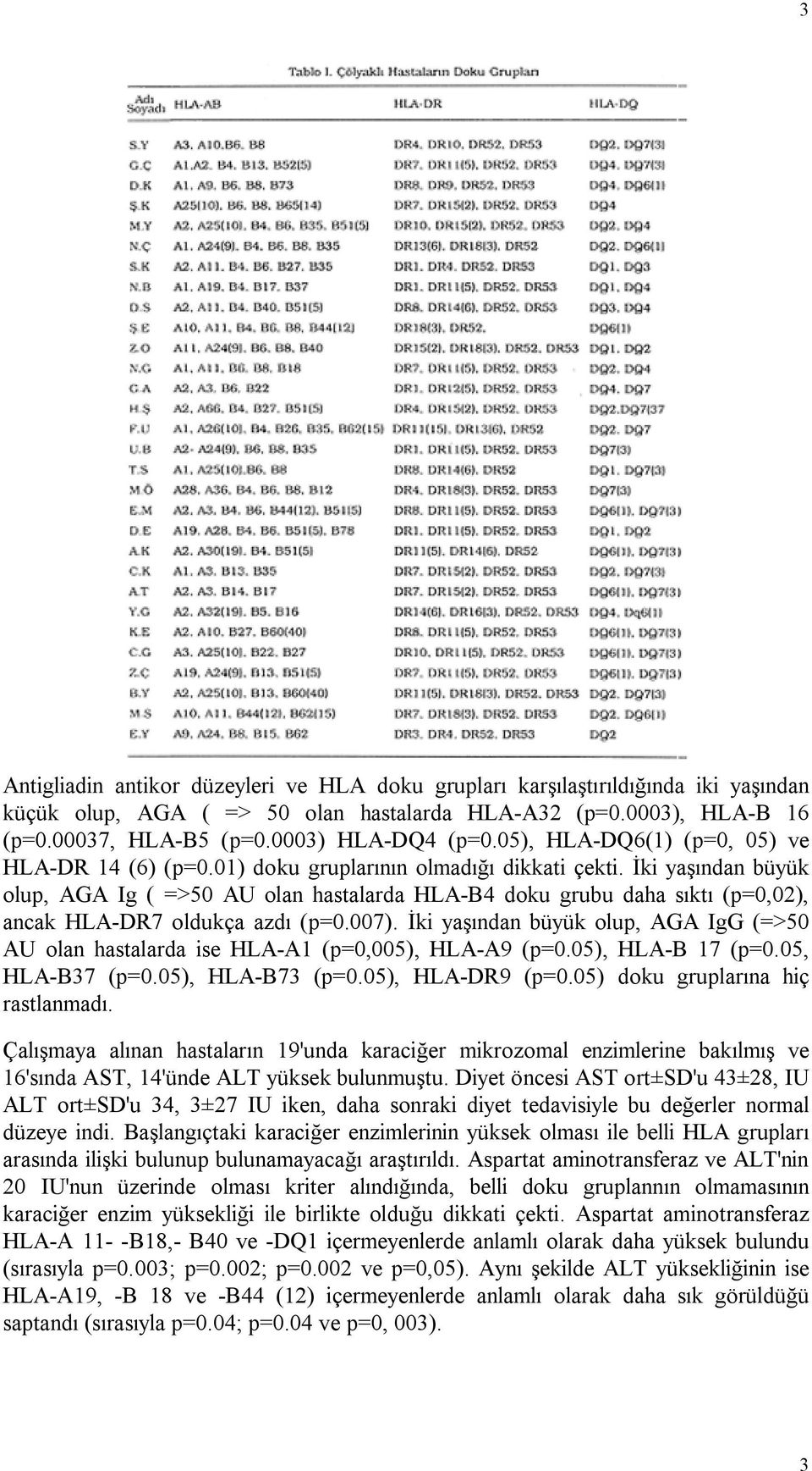 İki yaşından büyük olup, AGA Ig ( =>50 AU olan hastalarda HLA-B4 doku grubu daha sıktı (p=0,02), ancak HLA-DR7 oldukça azdı (p=0.007).