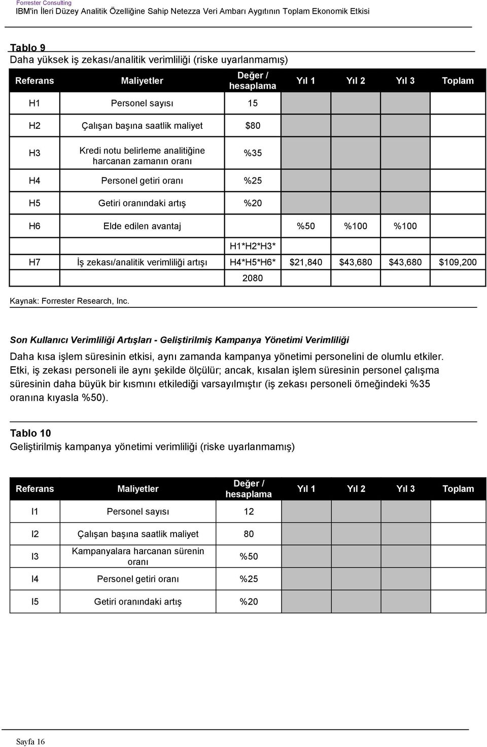 verimliliği artışı H4*H5*H6* $21,840 $43,680 $43,680 $109,200 2080 Son Kullanıcı Verimliliği Artışları - Geliştirilmiş Kampanya Yönetimi Verimliliği Daha kısa işlem süresinin etkisi, aynı zamanda