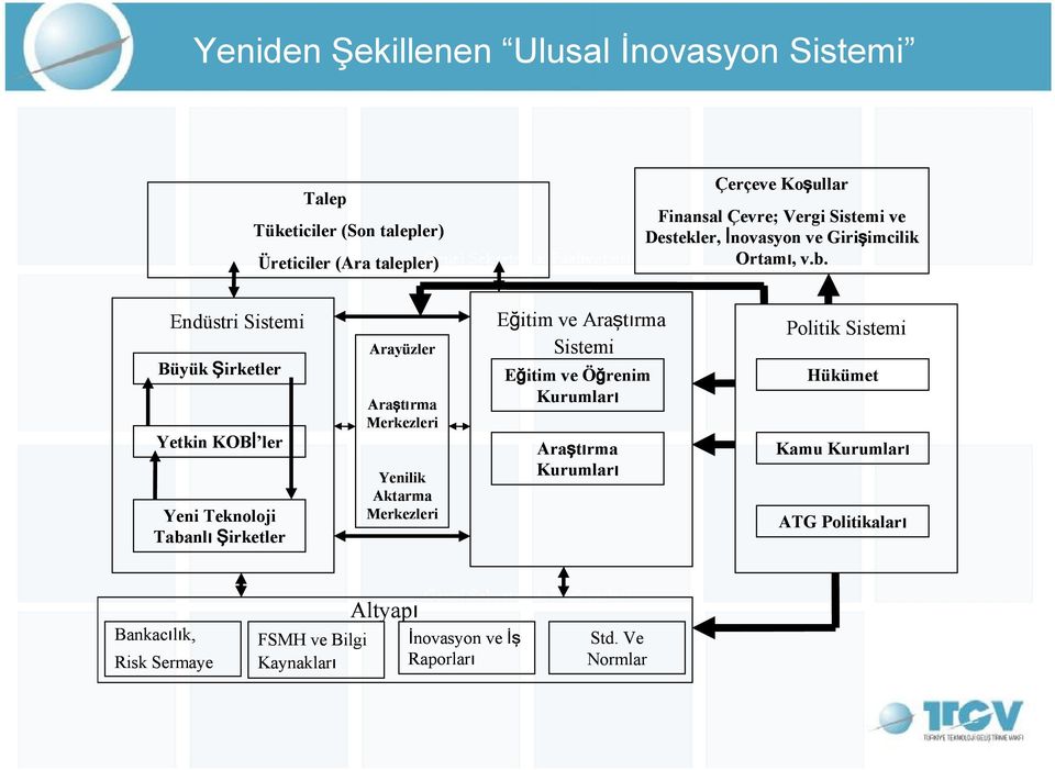 Endüstri Sistemi Büyük Şirketler Yetkin KOBİ ler Yeni Teknoloji Tabanlı Şirketler Arayüzler Araştırma Merkezleri Yenilik Aktarma Merkezleri