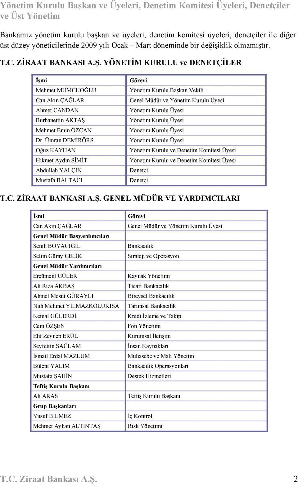 YÖNETİM KURULU ve DENETÇİLER İsmi Mehmet MUMCUOĞLU Can Akın ÇAĞLAR Ahmet CANDAN Burhanettin AKTAŞ Mehmet Emin ÖZCAN Dr.