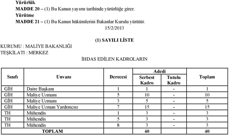 15/2/2013 KURUMU : MALİYE BAKANLIĞI TEŞKİLATI : MERKEZ (1) SAYILI LİSTE İHDAS EDİLEN KADROLARIN Adedi Sınıfı Unvanı