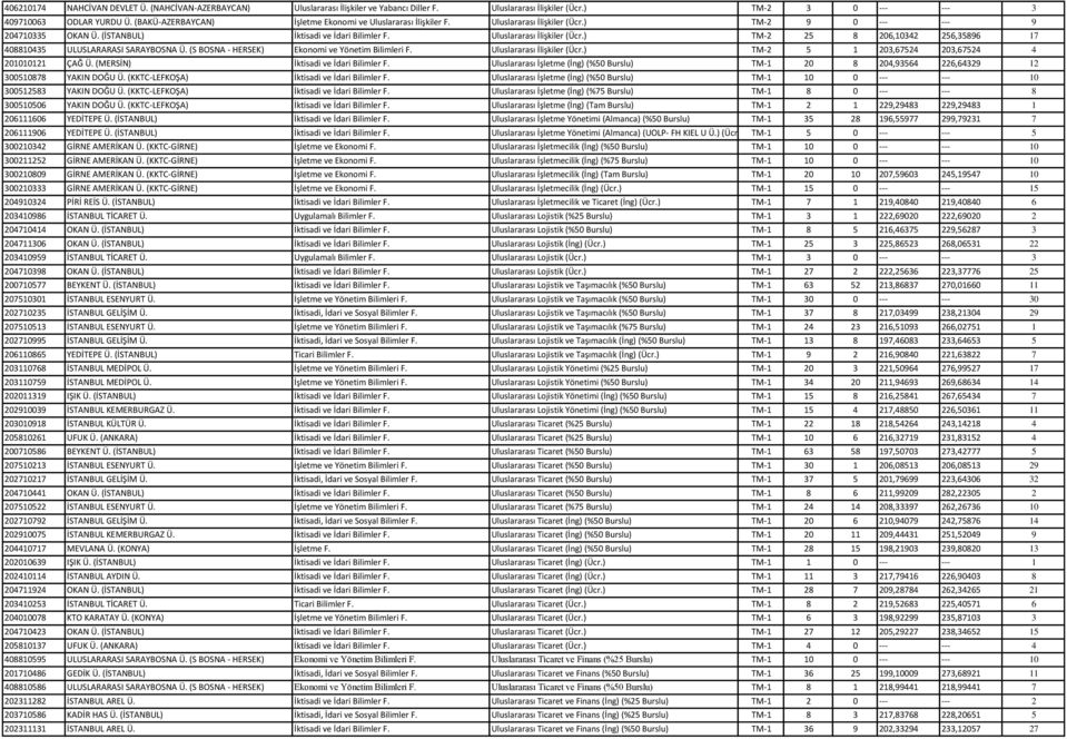(S BOSNA - HERSEK) Ekonomi ve Yönetim Bilimleri F. Uluslararası İlişkiler (Ücr.) TM-2 5 1 203,67524 203,67524 4 201010121 ÇAĞ Ü. (MERSİN) İktisadi ve İdari Bilimler F.