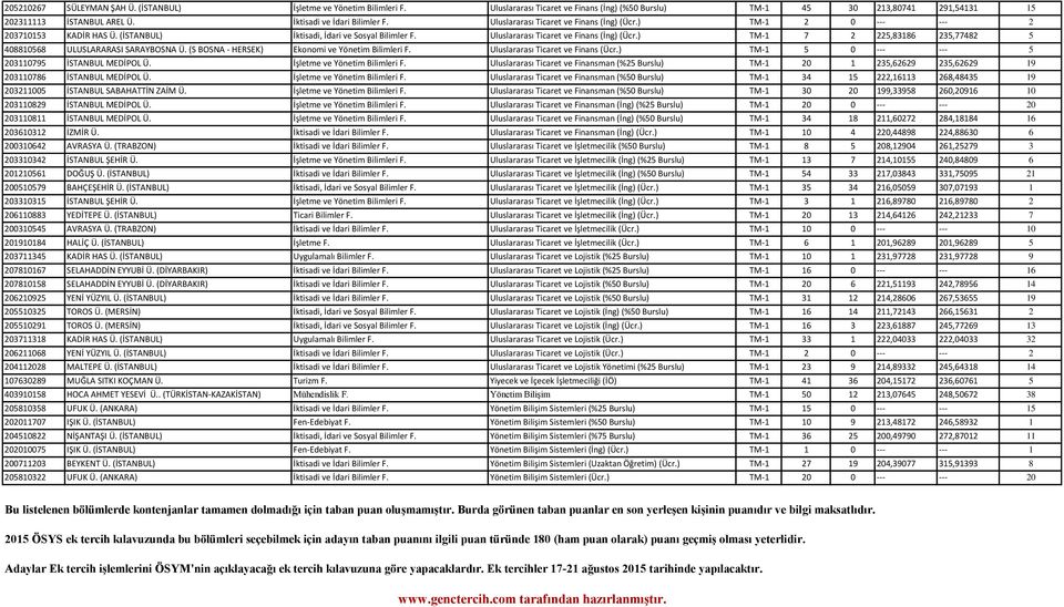 Uluslararası Ticaret ve Finans (İng) (Ücr.) TM-1 7 2 225,83186 235,77482 5 408810568 ULUSLARARASI SARAYBOSNA Ü. (S BOSNA - HERSEK) Ekonomi ve Yönetim Bilimleri F. Uluslararası Ticaret ve Finans (Ücr.