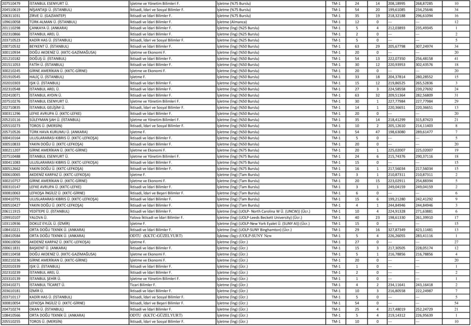 (İSTANBUL) İktisadi ve İdari Bilimler F. İşletme (Almanca) TM-1 12 0 --- --- 12 201110298 ÇANKAYA Ü. (ANKARA) İktisadi ve İdari Bilimler F.