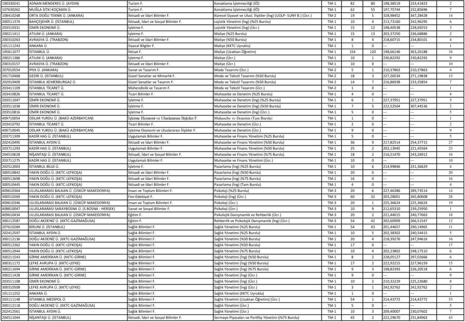 (İSTANBUL) İktisadi, İdari ve Sosyal Bilimler F. Lojistik Yönetimi (İng) (%25 Burslu) TM-1 10 4 213,73160 242,96295 6 203510331 İZMİR EKONOMİ Ü. İşletme F. Lojistik Yönetimi (İng) (Ücr.