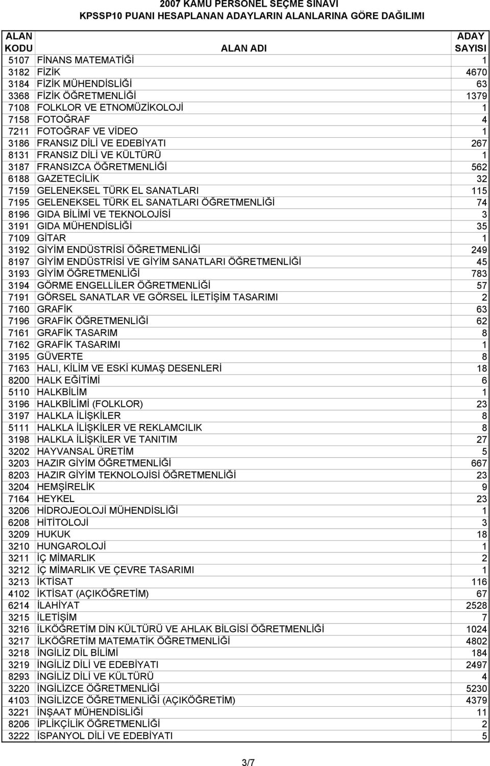 TÜRK EL SANATLARI ÖĞRETMENLİĞİ 74 8196 GIDA BİLİMİ VE TEKNOLOJİSİ 3 3191 GIDA MÜHENDİSLİĞİ 35 7109 GİTAR 1 3192 GİYİM ENDÜSTRİSİ ÖĞRETMENLİĞİ 249 8197 GİYİM ENDÜSTRİSİ VE GİYİM SANATLARI ÖĞRETMENLİĞİ