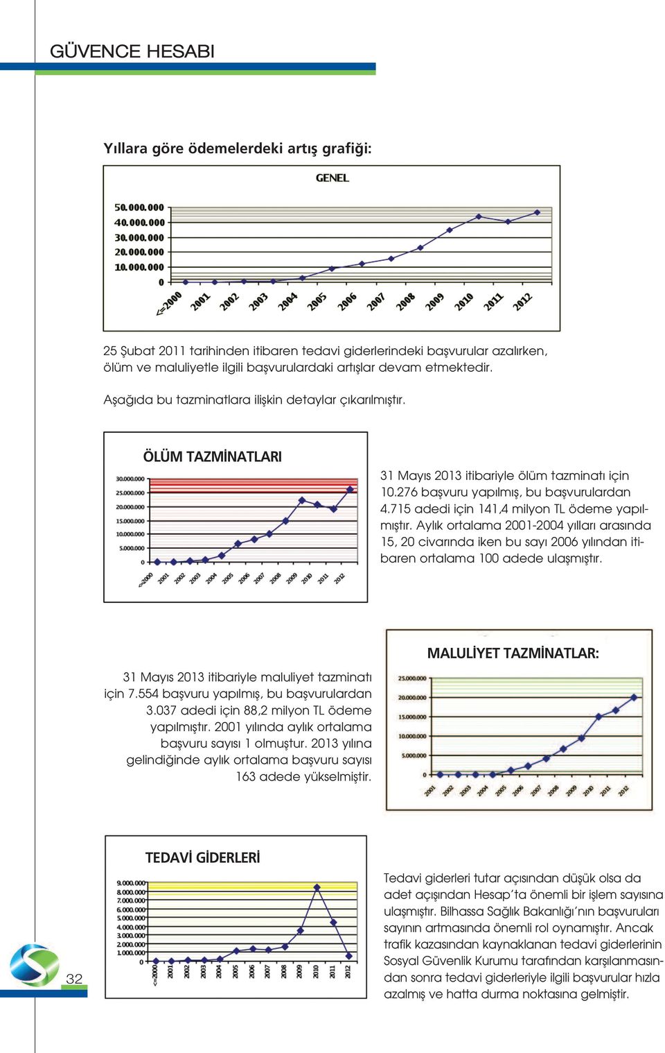 715 adedi için 141,4 milyon TL ödeme yapılmıştır. Aylık ortalama 2001-2004 yılları arasında 15, 20 civarında iken bu sayı 2006 yılından itibaren ortalama 100 adede ulaşmıştır.