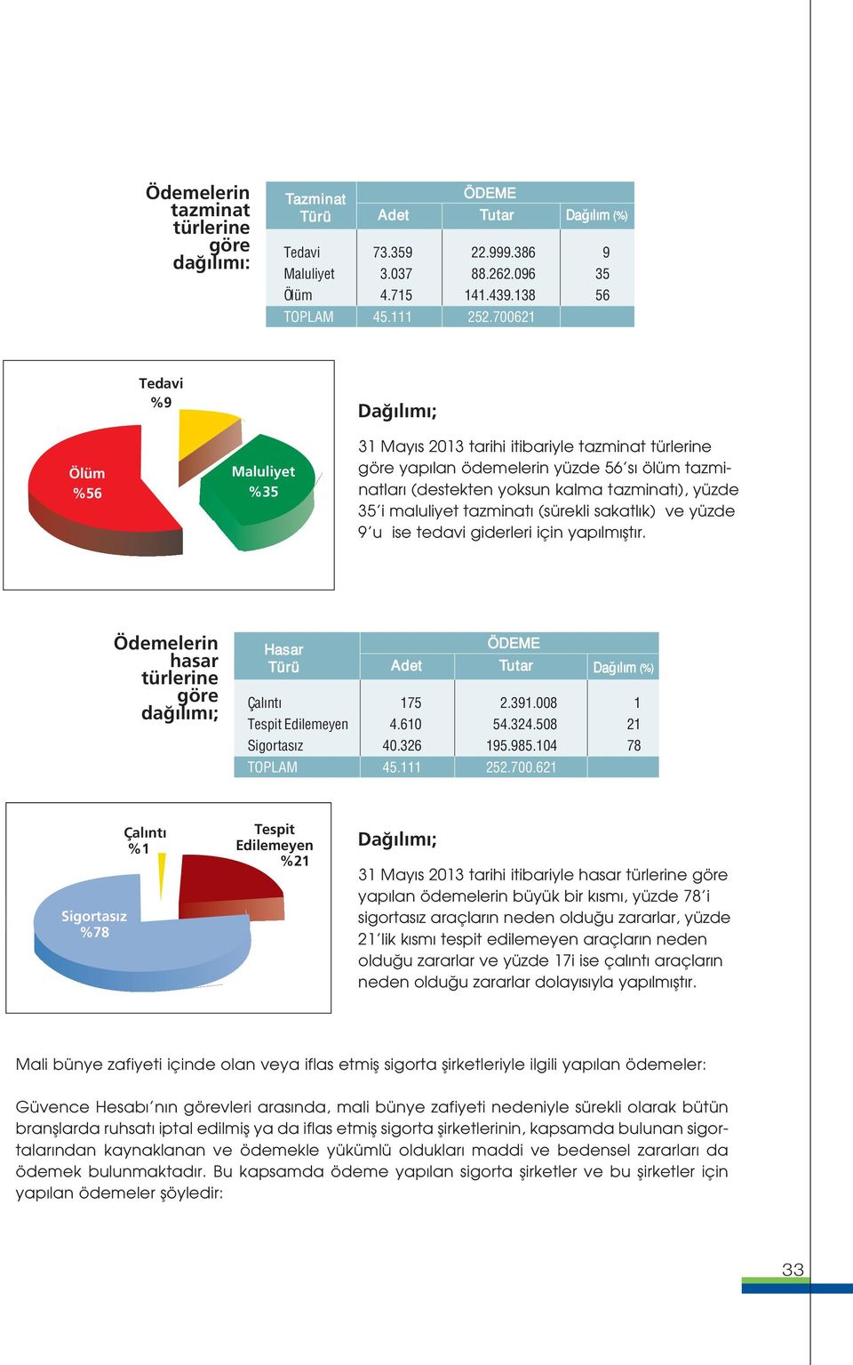 i maluliyet tazminatı (sürekli sakatlık) ve yüzde 9 u ise tedavi giderleri için yapılmıştır. Ödemelerin hasar türlerine göre dağılımı; Hasar Türü Adet Tutar Dağılım (%) Çalıntı 175 2.391.