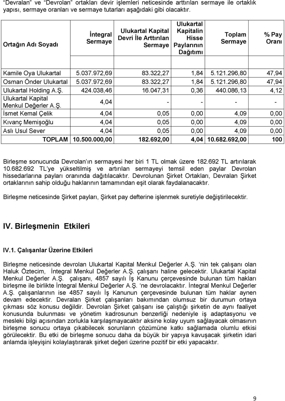 322,27 1,84 5.121.296,80 47,94 Osman Önder Ulukartal 5.037.972,69 83.322,27 1,84 5.121.296,80 47,94 Ulukartal Holding A.Ş. 424.038,46 16.047,31 0,36 440.