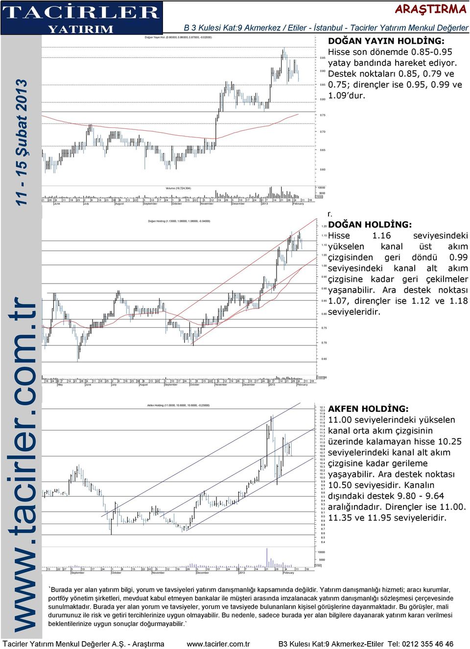 79 ve ; dirençler ise, 0.99 ve 1.09 dur. r. DOĞAN HOLDİNG: Hisse 1.16 seviyesindeki yükselen kanal üst akım çizgisinden geri döndü 0.