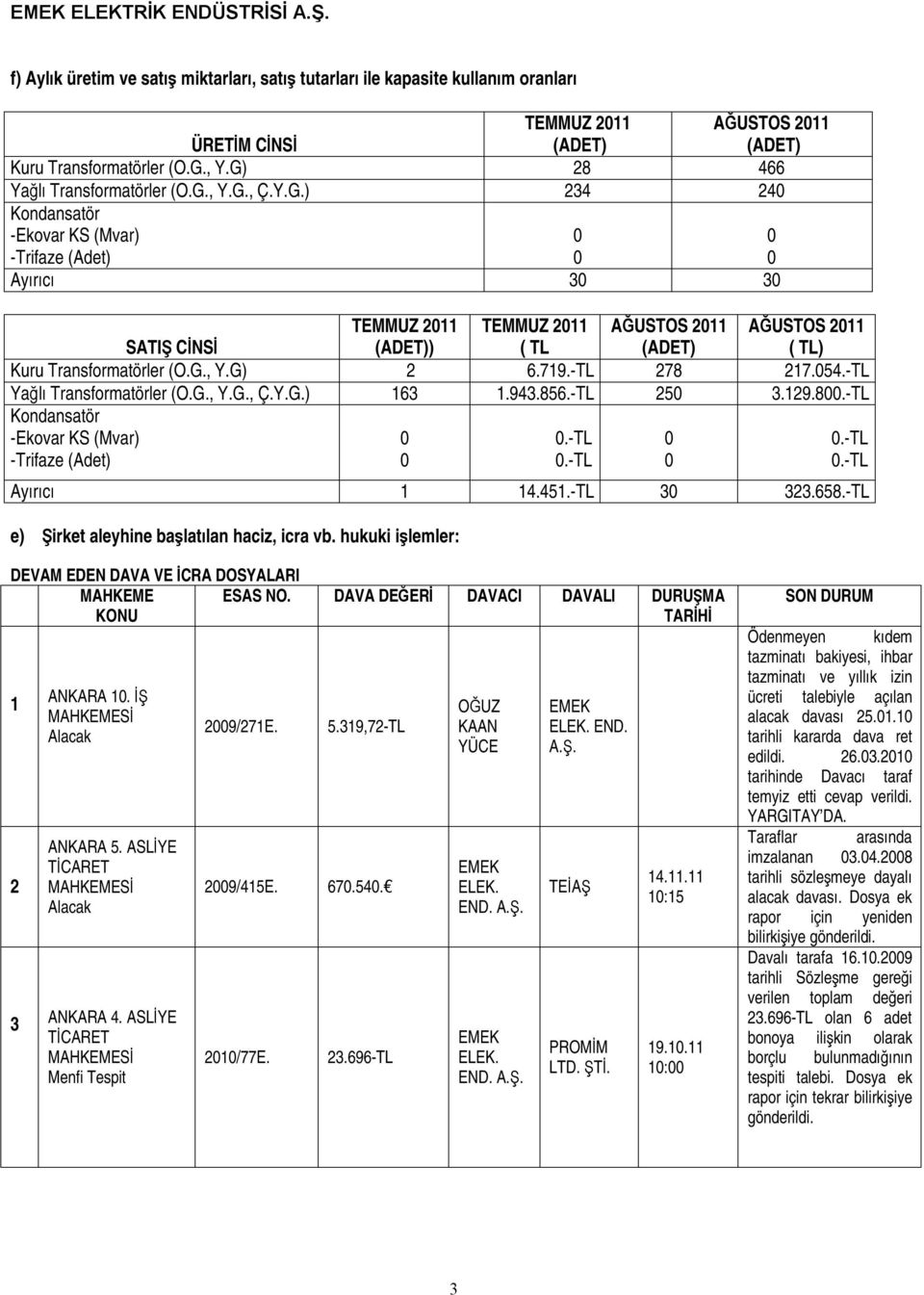 -TL 278 217.54.-TL Yağlı Transformatörler (O.G., Y.G., Ç.Y.G.) 163 1.943.856.-TL 25 3.129.8.-TL Kondansatör -Ekovar KS (Mvar) -Trifaze (Adet).-TL.-TL Ayırıcı 1 14.451.-TL 3 323.658.