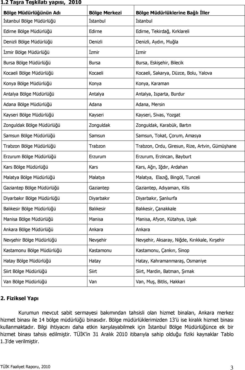 Sakarya, Düzce, Bolu, Yalova Konya Bölge Müdürlüğü Konya Konya, Karaman Antalya Bölge Müdürlüğü Antalya Antalya, Isparta, Burdur Adana Bölge Müdürlüğü Adana Adana, Mersin Kayseri Bölge Müdürlüğü