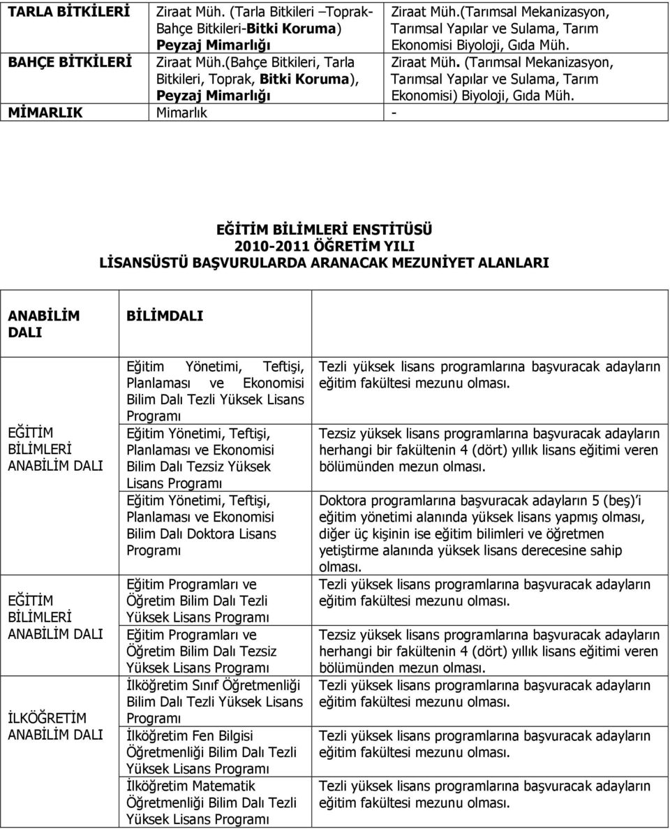 Ziraat Müh. (Tarımsal Mekanizasyon, Tarımsal Yapılar ve Sulama, Tarım Ekonomisi) Biyoloji, Gıda Müh.