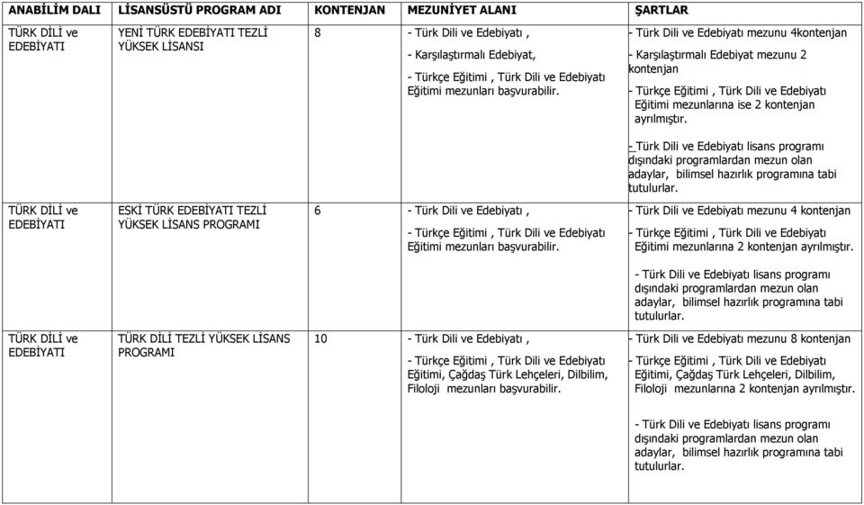 TÜRK DĐLĐ ve EDEBĐYATI ESKĐ TÜRK EDEBĐYATI TEZLĐ YÜKSEK LĐSANS 6 - Türk Dili ve Edebiyatı, Eğitimi - Türk Dili ve Edebiyatı mezunu 4 kontenjan Eğitimi mezunlarına 2 kontenjan ayrılmıştır.