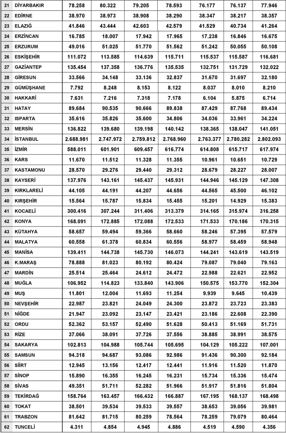 358 136.776 135.535 132.751 131.729 132.022 28 GİRESUN 33.566 34.148 33.136 32.837 31.670 31.697 32.180 29 GÜMÜŞHANE 7.792 8.248 8.153 8.122 8.037 8.010 8.210 30 HAKKARİ 7.631 7.216 7.318 7.178 6.