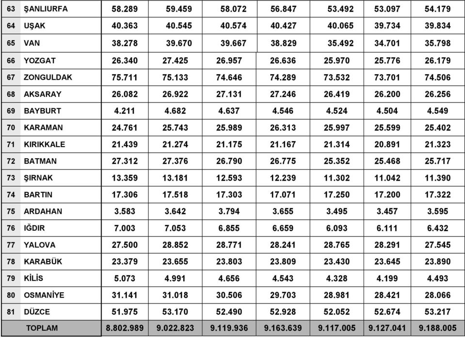 524 4.504 4.549 70 KARAMAN 24.761 25.743 25.989 26.313 25.997 25.599 25.402 71 KIRIKKALE 21.439 21.274 21.175 21.167 21.314 20.891 21.323 72 BATMAN 27.312 27.376 26.790 26.775 25.352 25.468 25.