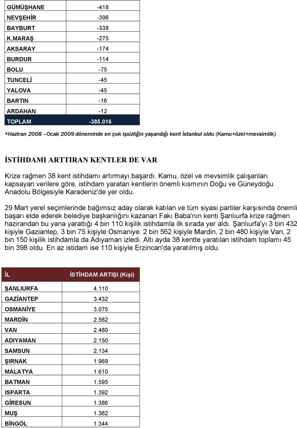 Kamu, özel ve mevsimlik çalışanları kapsayan verilere göre, istihdam yaratan kentlerin önemli kısmının Doğu ve Güneydoğu Anadolu Bölgesiyle Karadeniz'de yer oldu.