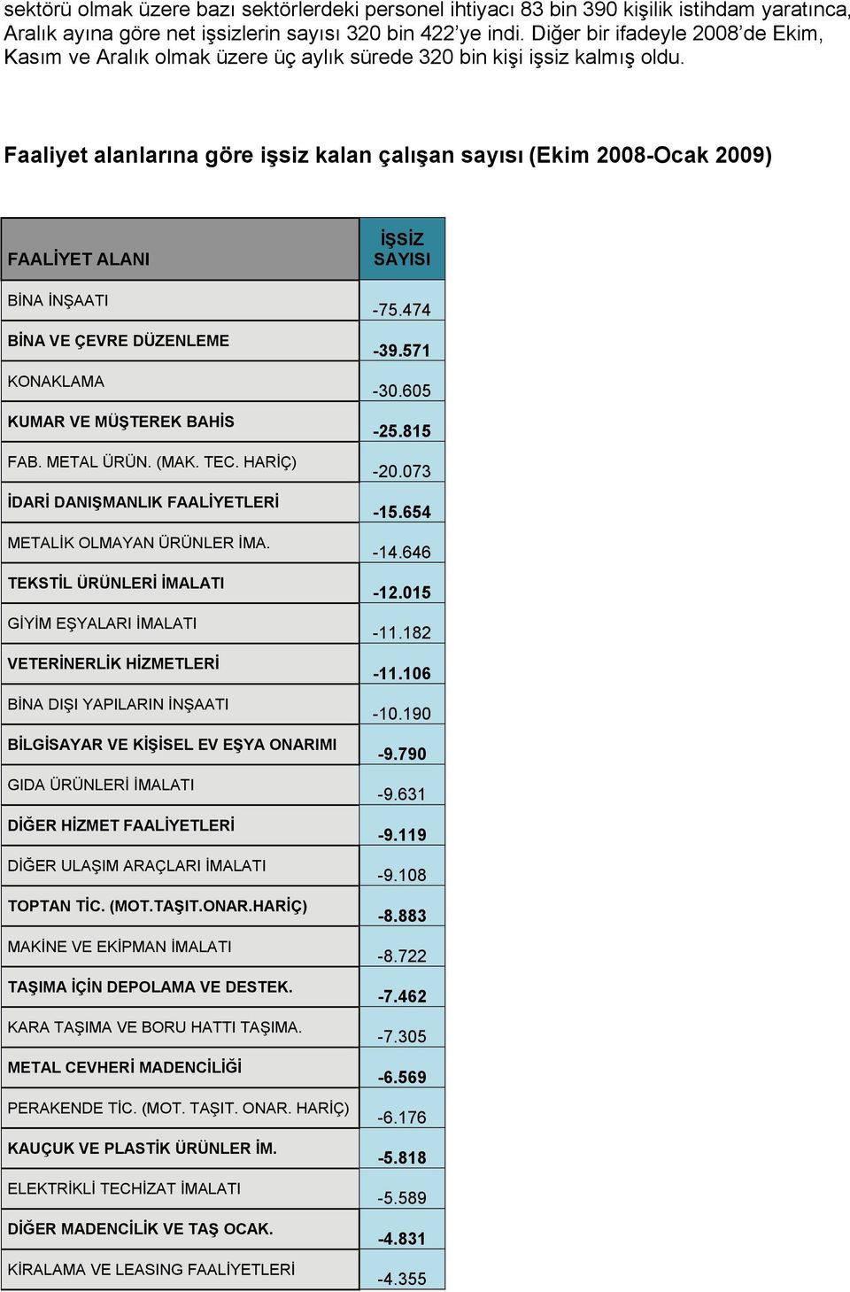 Faaliyet alanlarına göre işsiz kalan çalışan sayısı (Ekim 2008-Ocak 2009) FAALİYET ALANI BİNA İNŞAATI BİNA VE ÇEVRE DÜZENLEME KONAKLAMA KUMAR VE MÜŞTEREK BAHİS FAB. METAL ÜRÜN. (MAK. TEC.