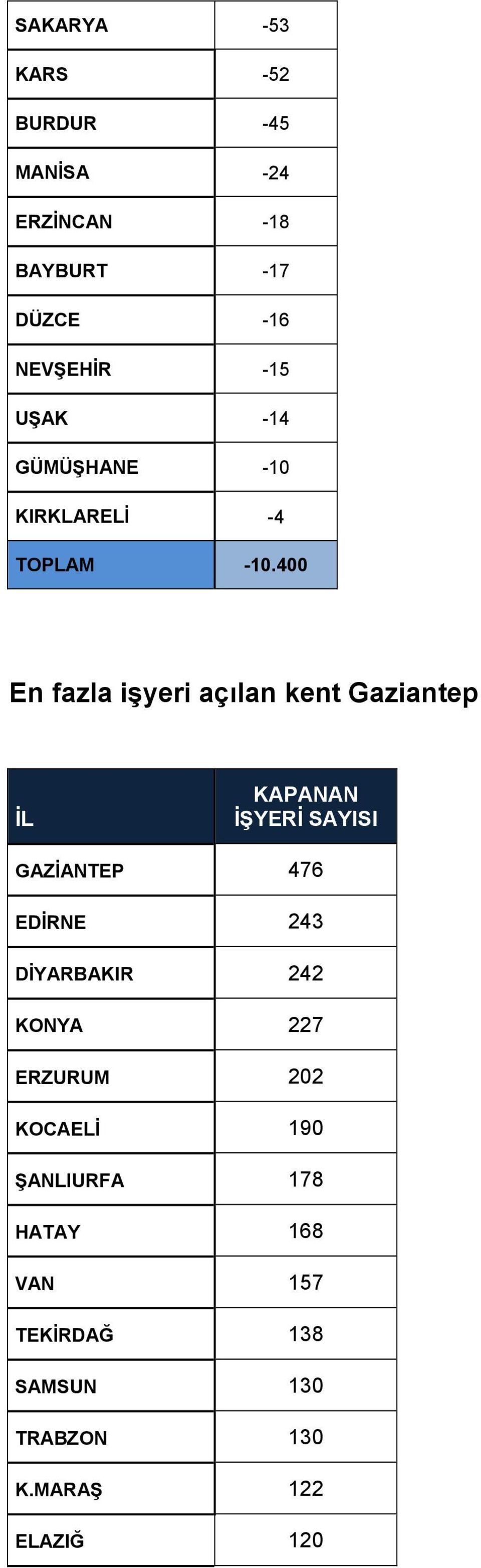 400 En fazla işyeri açılan kent Gaziantep İL KAPANAN İŞYERİ SAYISI GAZİANTEP 476 EDİRNE 243