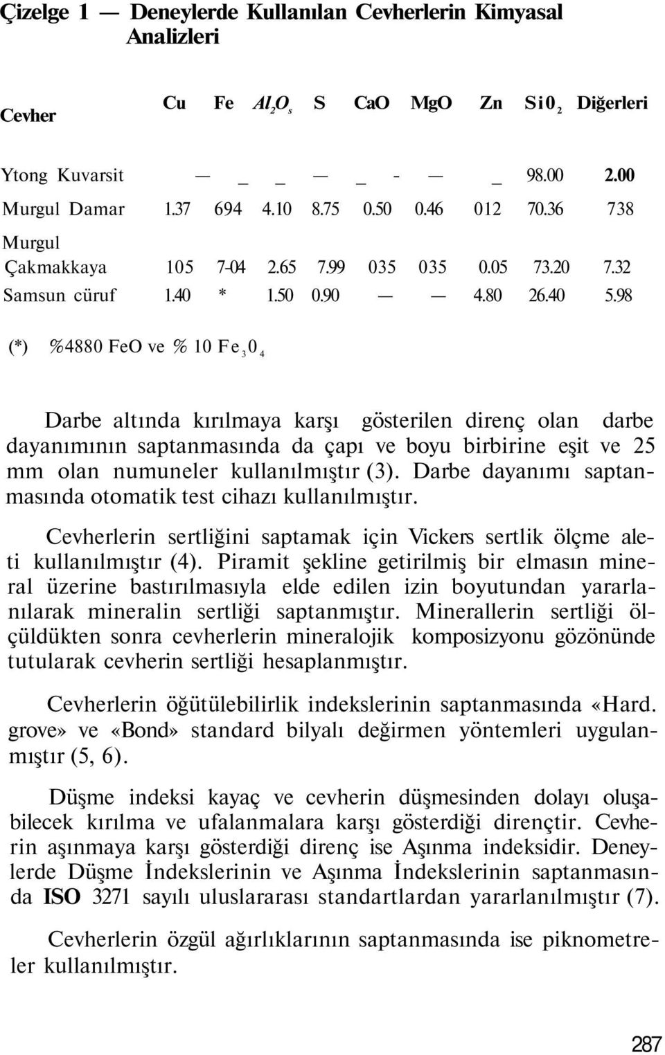 98 (*) %4880 FeO ve % 10 Fe 3 0 4 Darbe altında kırılmaya karşı gösterilen direnç olan darbe dayanımının saptanmasında da çapı ve boyu birbirine eşit ve 25 mm olan numuneler kullanılmıştır (3).