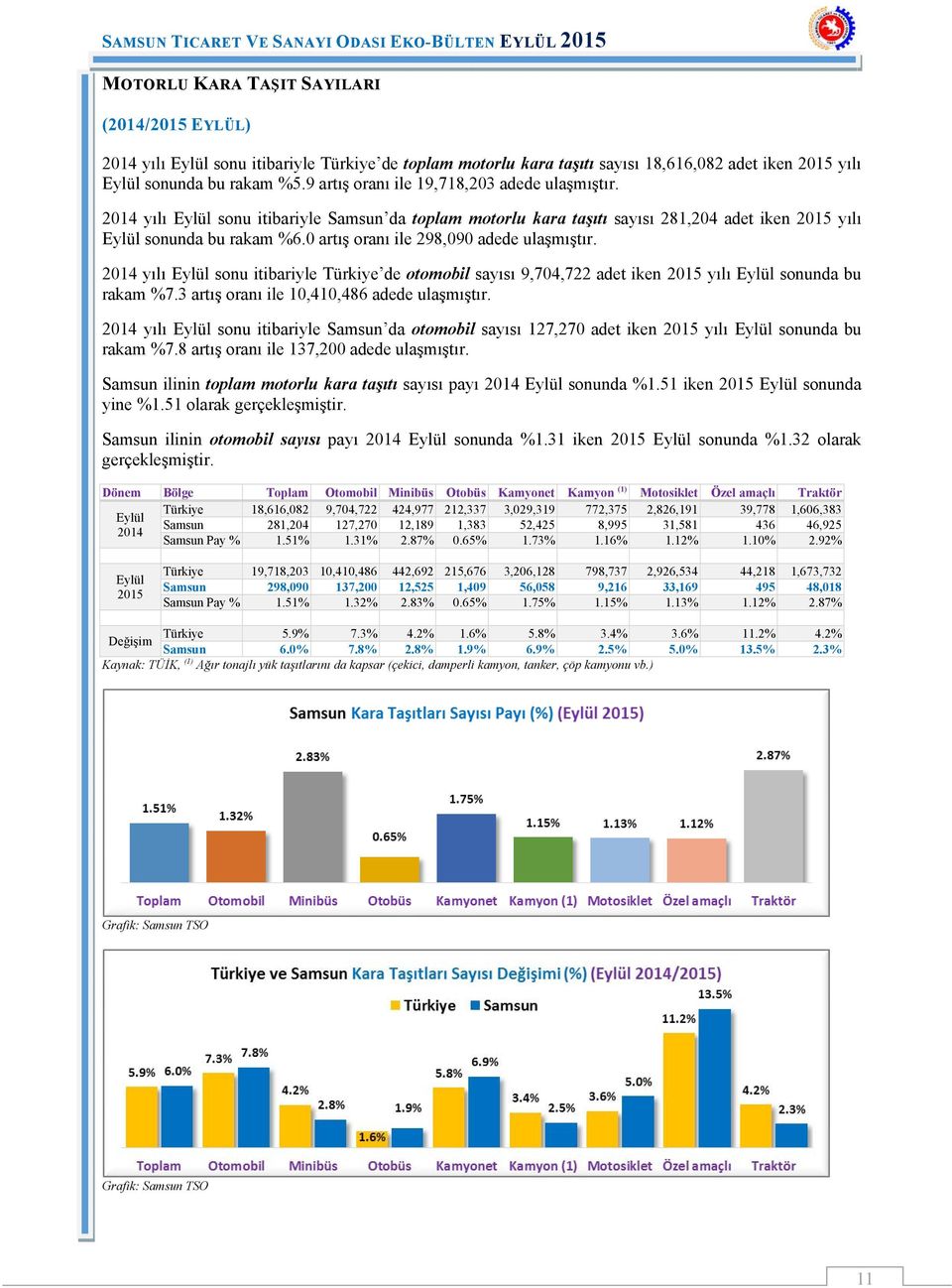 0 artış oranı ile 298,090 adede ulaşmıştır. 2014 yılı Eylül sonu itibariyle Türkiye de otomobil sayısı 9,704,722 adet iken 2015 yılı Eylül sonunda bu rakam %7.