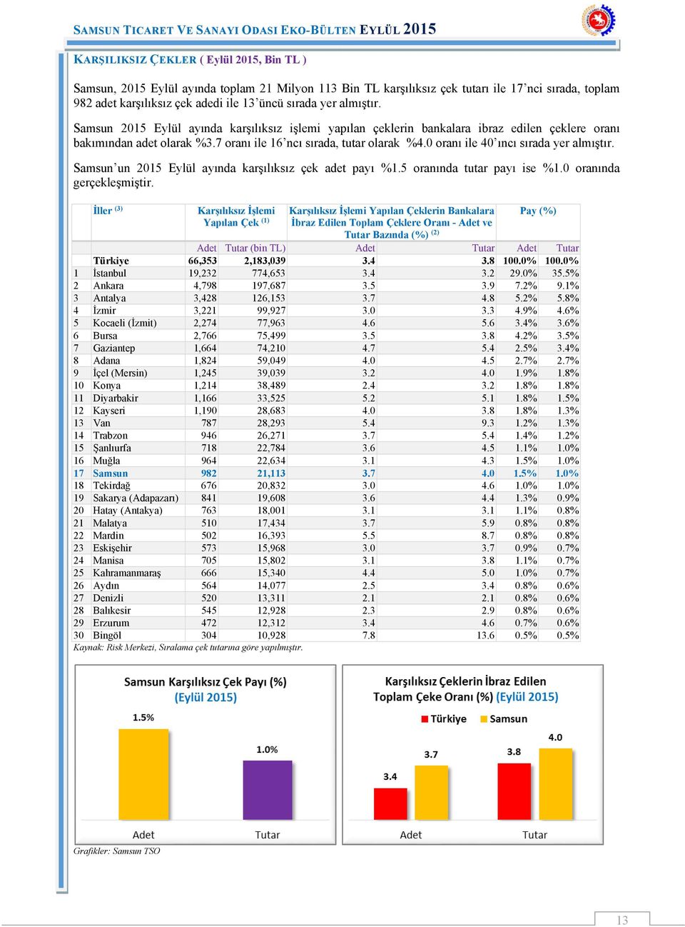 0 oranı ile 40 ıncı sırada yer almıştır. Samsun un 2015 Eylül ayında karşılıksız çek adet payı %1.5 oranında tutar payı ise %1.0 oranında gerçekleşmiştir.