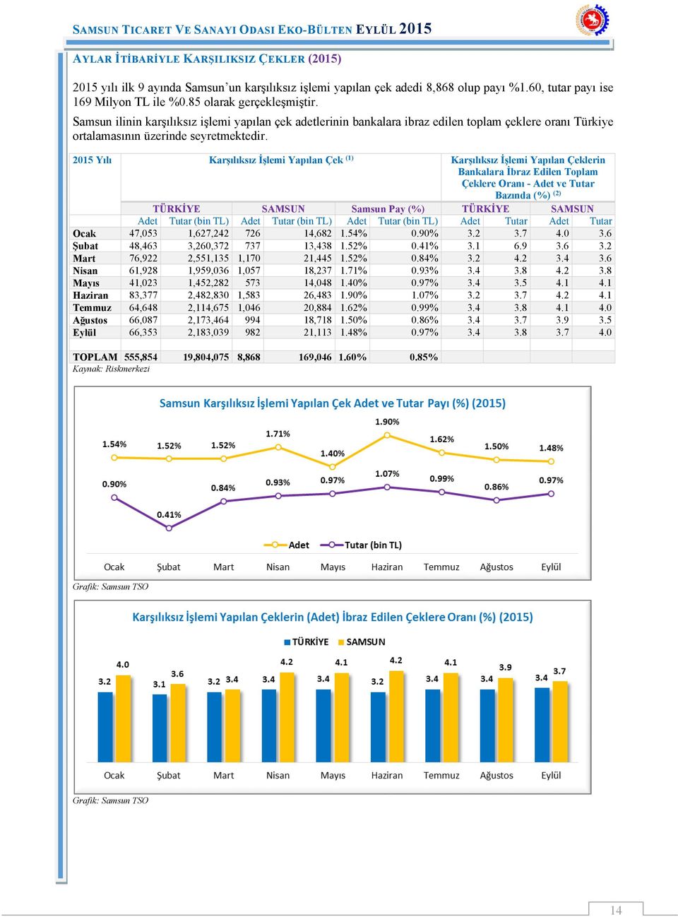 2015 Yılı Karşılıksız İşlemi Yapılan Çek (1) Karşılıksız İşlemi Yapılan Çeklerin Bankalara İbraz Edilen Toplam Çeklere Oranı - Adet ve Tutar Bazında (%) (2) TÜRKİYE SAMSUN Samsun Pay (%) TÜRKİYE