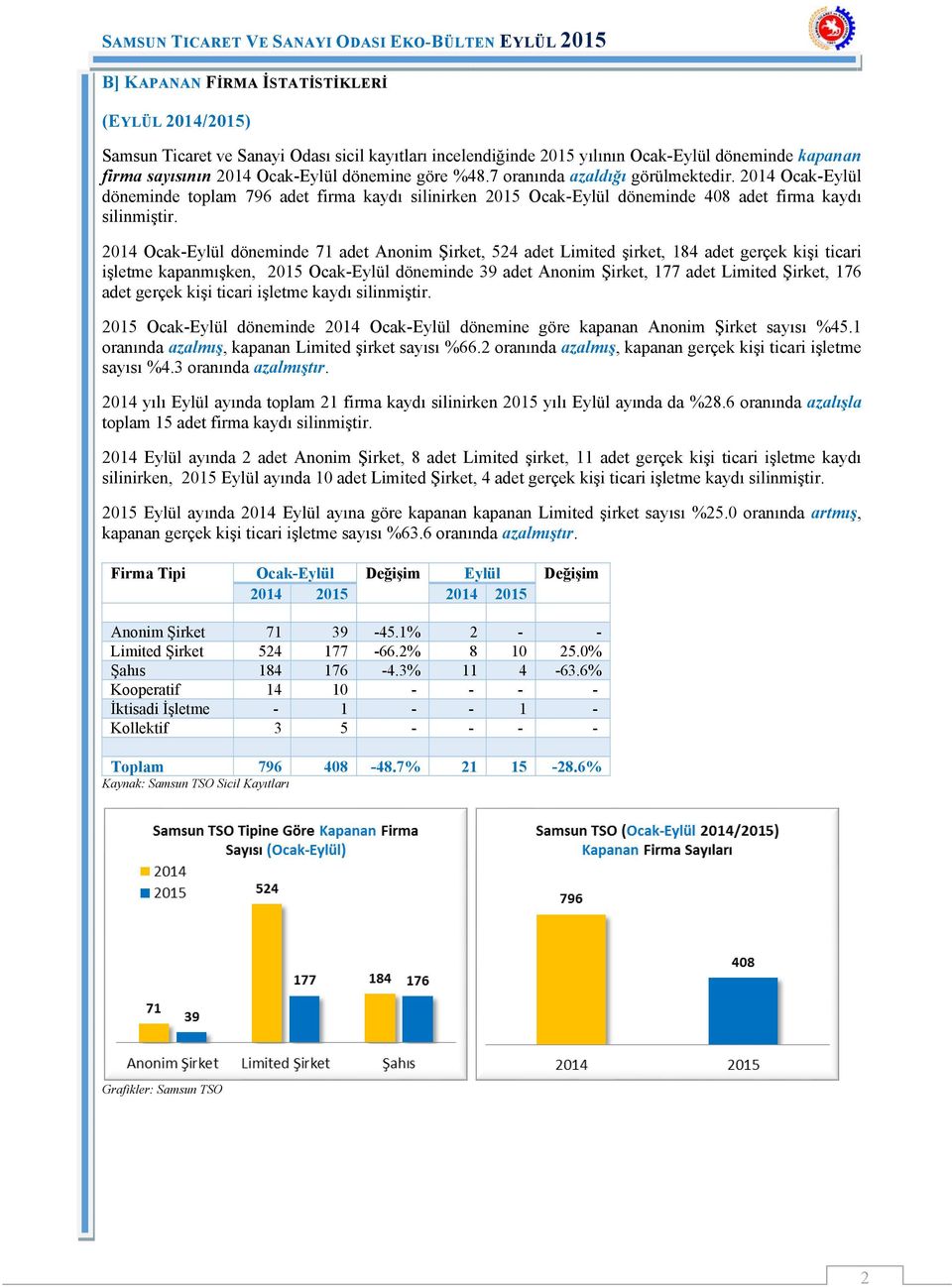 2014 Ocak-Eylül döneminde 71 adet Anonim Şirket, 524 adet Limited şirket, 184 adet gerçek kişi ticari işletme kapanmışken, 2015 Ocak-Eylül döneminde 39 adet Anonim Şirket, 177 adet Limited Şirket,