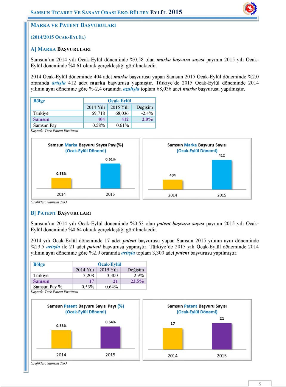 Türkiye de 2015 Ocak-Eylül döneminde 2014 yılının aynı dönemine göre %-2.4 oranında azalışla toplam 68,036 adet marka başvurusu yapılmıştır.