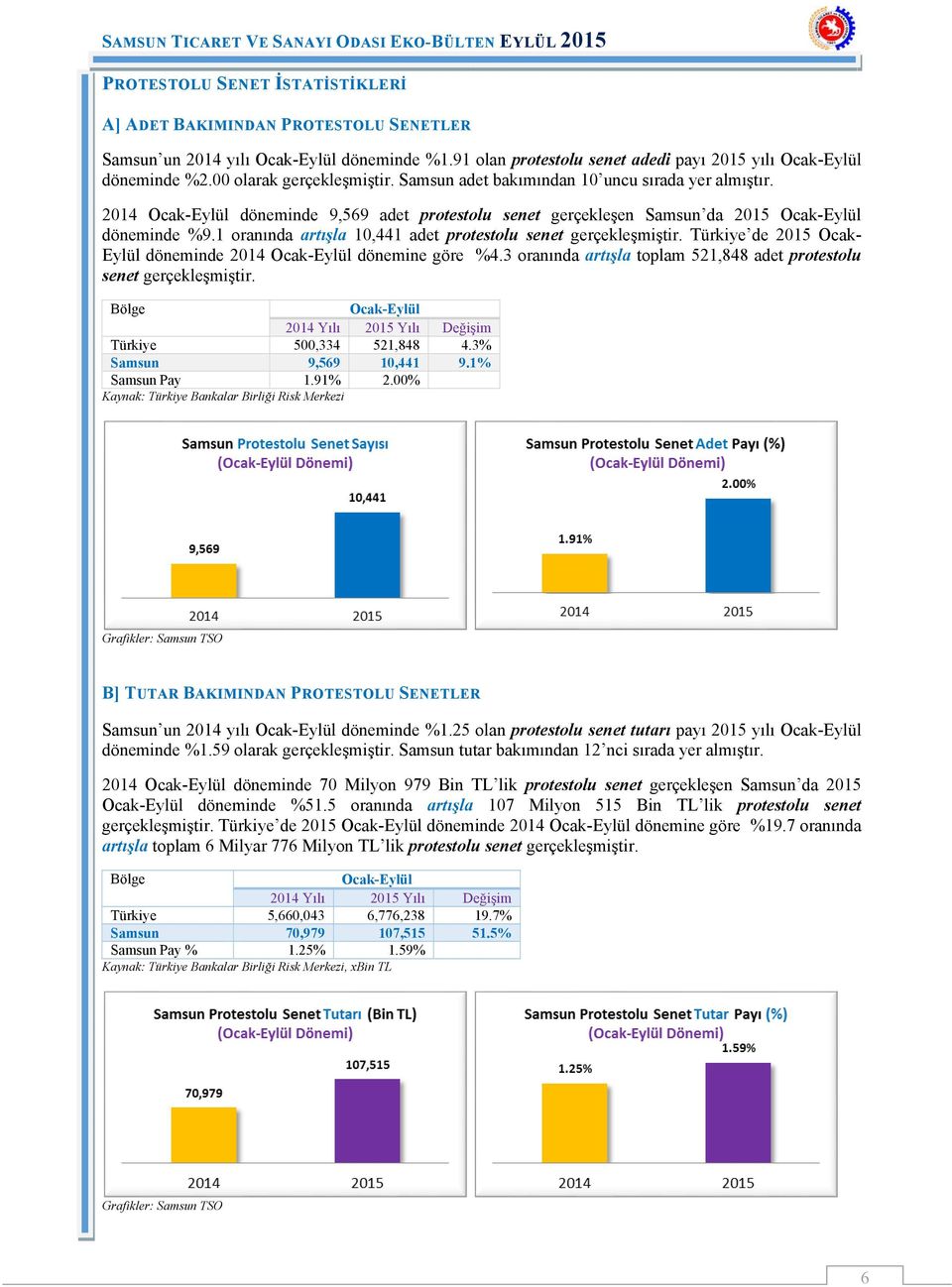 1 oranında artışla 10,441 adet protestolu senet gerçekleşmiştir. Türkiye de 2015 Ocak- Eylül döneminde 2014 Ocak-Eylül dönemine göre %4.