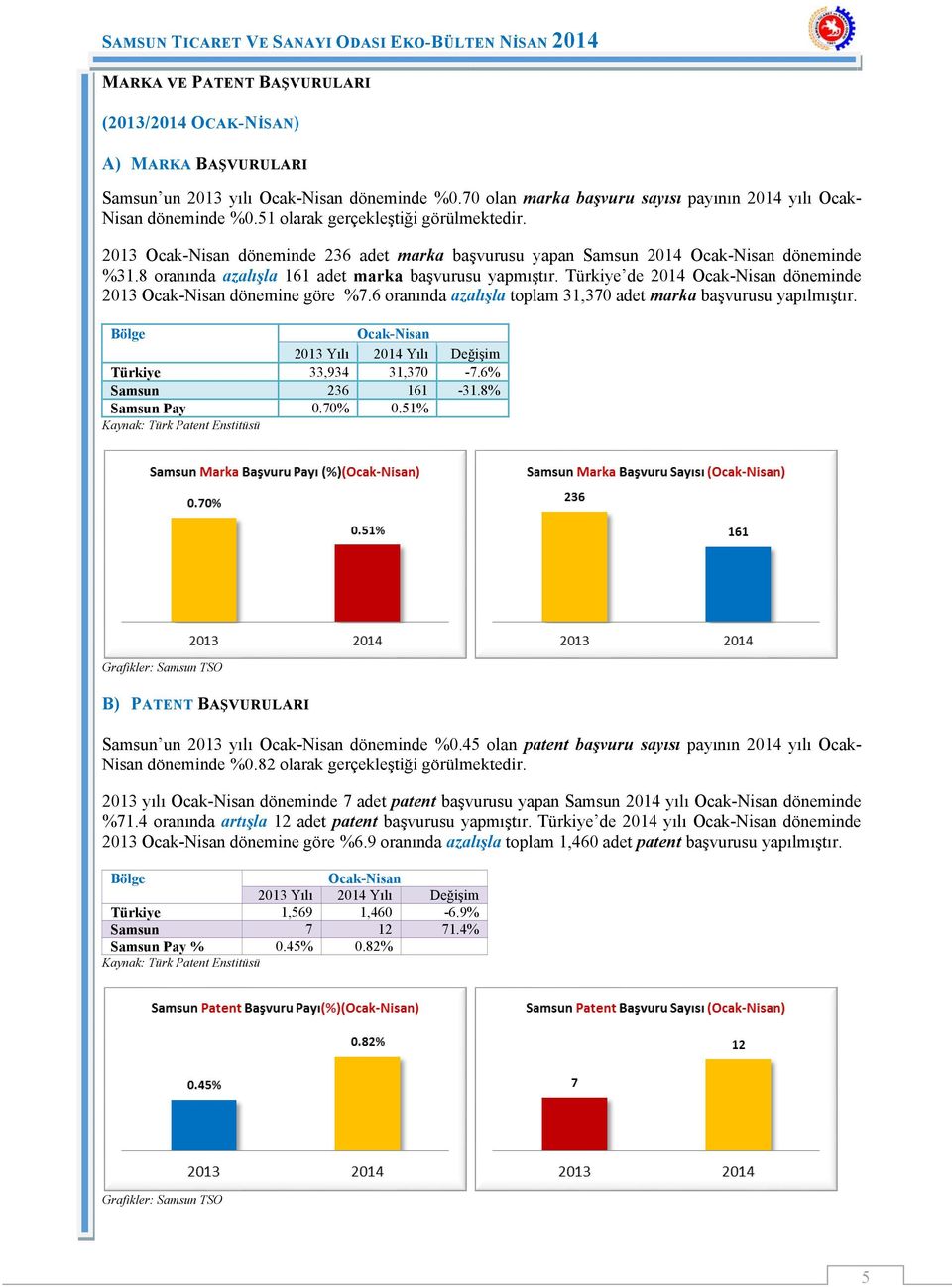 Türkiye de 2014 Ocak-Nisan döneminde 2013 Ocak-Nisan dönemine göre %7.6 oranında azalışla toplam 31,370 adet marka başvurusu yapılmıştır.