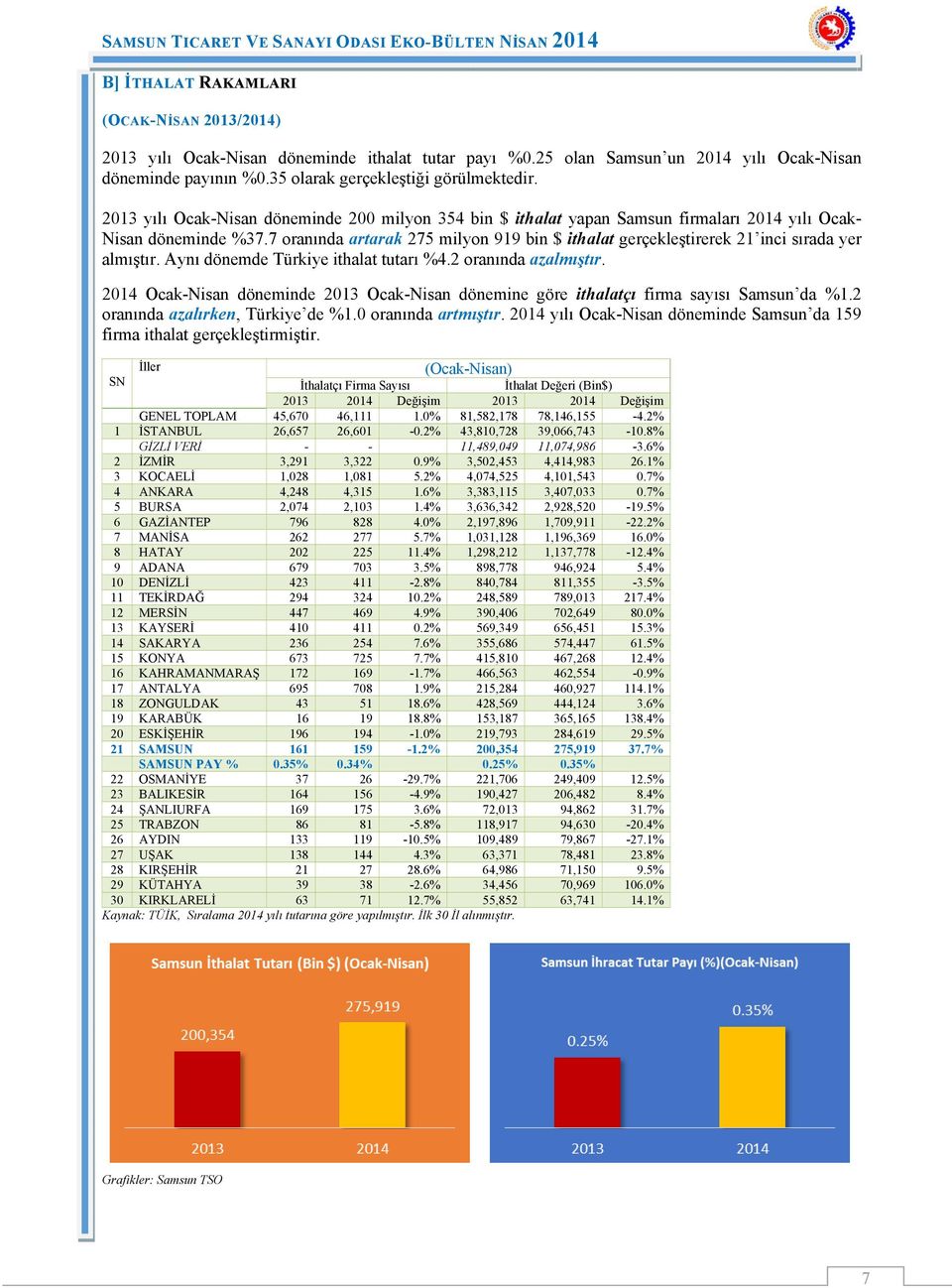 7 oranında artarak 275 milyon 919 bin $ ithalat gerçekleştirerek 21 inci sırada yer almıştır. Aynı dönemde Türkiye ithalat tutarı %4.2 oranında azalmıştır.