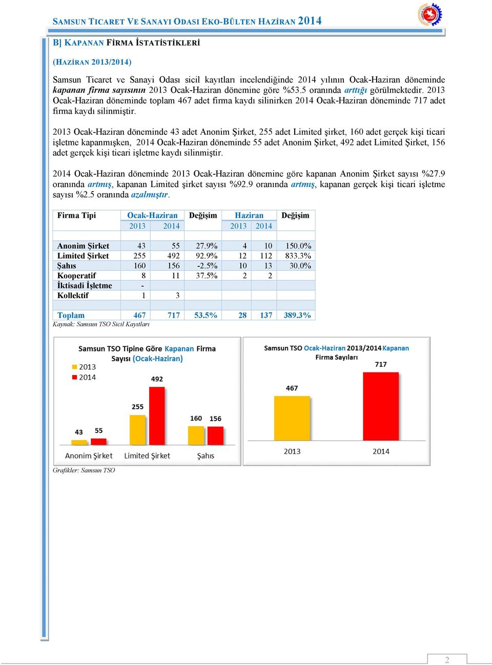 2013 Ocak-Haziran döneminde 43 adet Anonim Şirket, 255 adet Limited şirket, 160 adet gerçek kişi ticari işletme kapanmışken, 2014 Ocak-Haziran döneminde 55 adet Anonim Şirket, 492 adet Limited