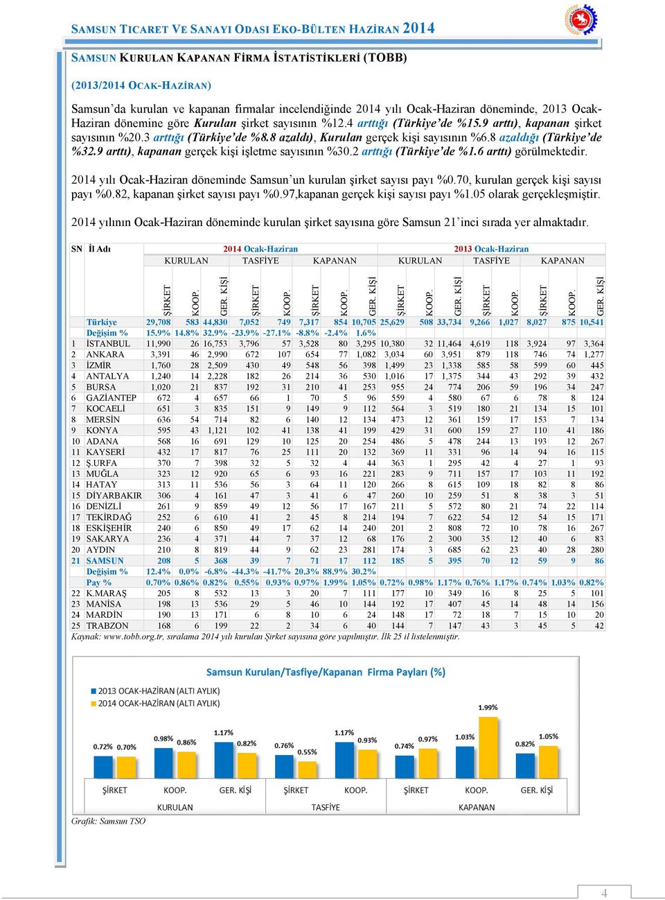 9 arttı), kapanan gerçek kişi işletme sayısının %30.2 arttığı (Türkiye de %1.6 arttı) görülmektedir. 2014 yılı Ocak-Haziran döneminde Samsun un kurulan şirket sayısı payı %0.