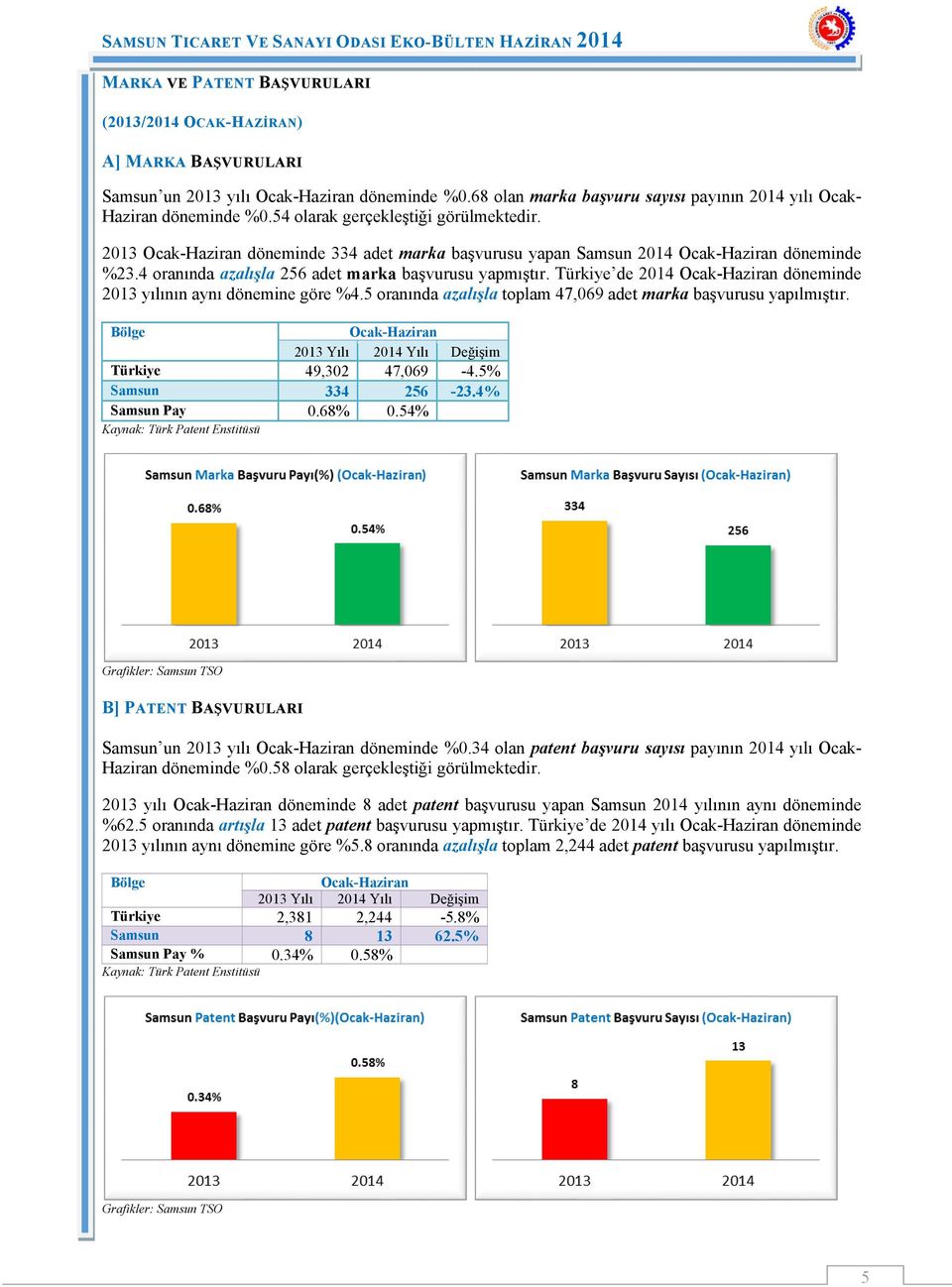 Türkiye de 2014 Ocak-Haziran döneminde 2013 yılının aynı dönemine göre %4.5 oranında azalışla toplam 47,069 adet marka başvurusu yapılmıştır.