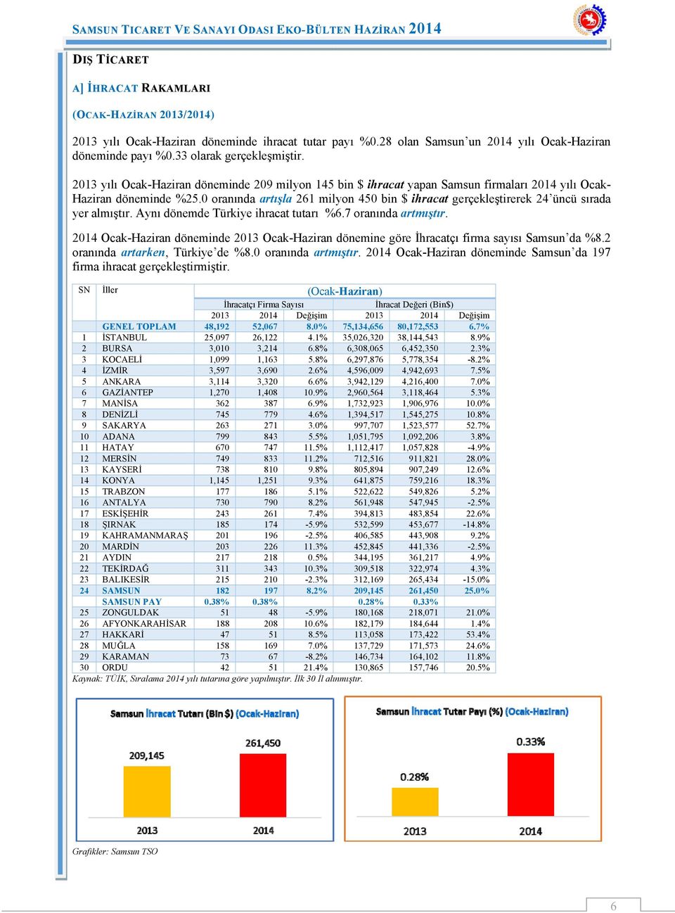 0 oranında artışla 261 milyon 450 bin $ ihracat gerçekleştirerek 24 üncü sırada yer almıştır. Aynı dönemde Türkiye ihracat tutarı %6.7 oranında artmıştır.