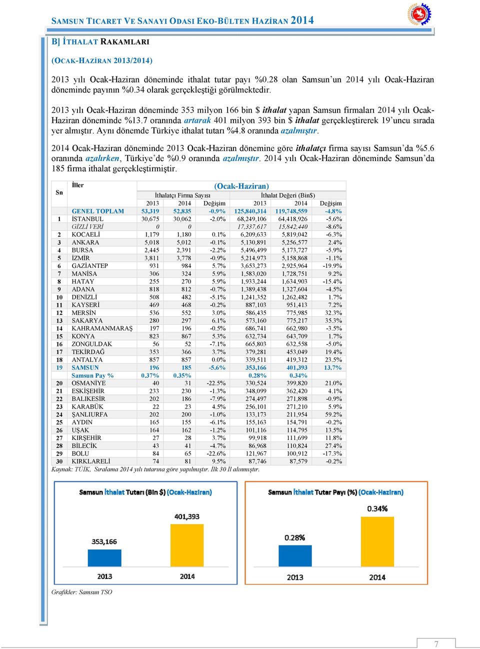 7 oranında artarak 401 milyon 393 bin $ ithalat gerçekleştirerek 19 uncu sırada yer almıştır. Aynı dönemde Türkiye ithalat tutarı %4.8 oranında azalmıştır.