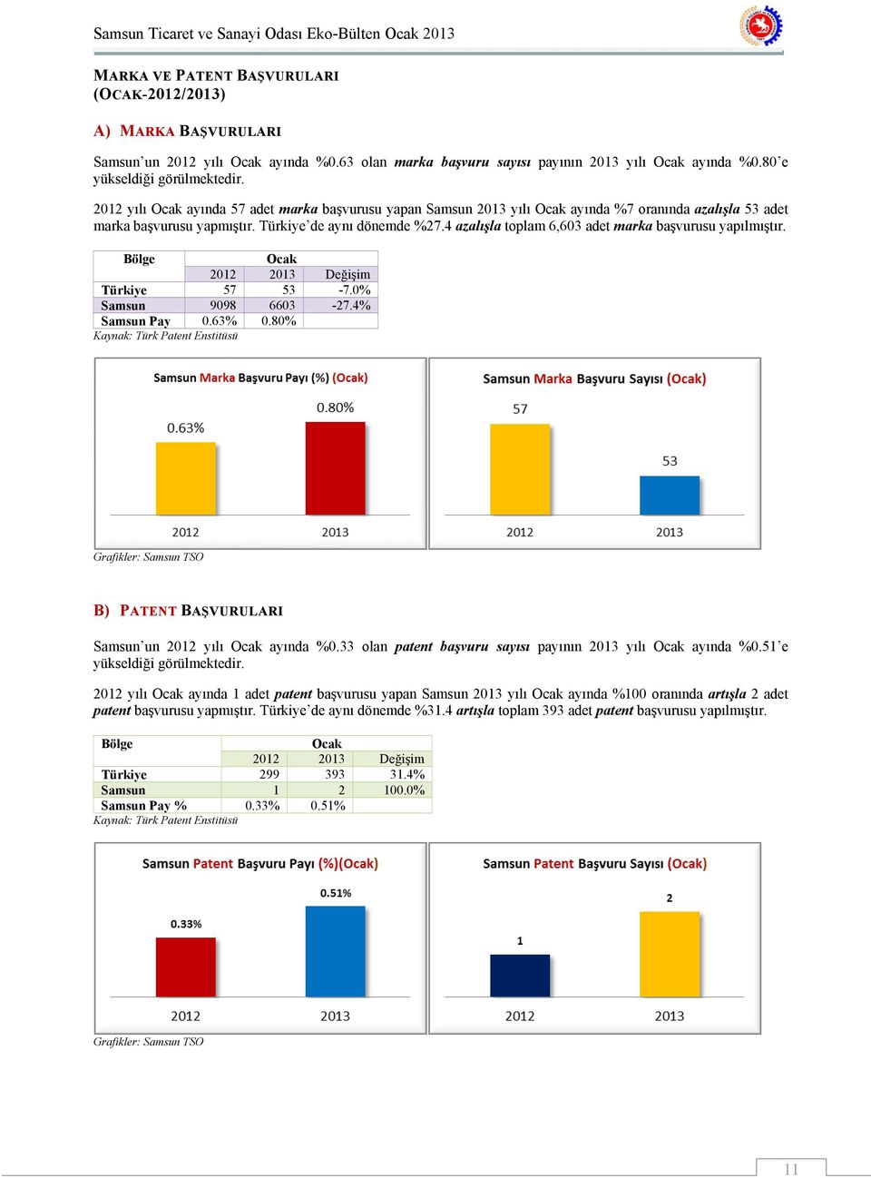 4 azalışla toplam 6,603 adet marka başvurusu yapılmıştır. Bölge Ocak Türkiye 57 53-7.0% Samsun 9098 6603-27.4% Samsun Pay 0.63% 0.