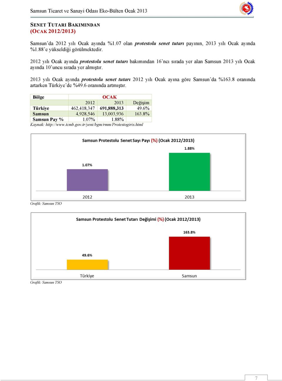 2012 yılı Ocak ayında protestolu senet tutarı bakımından 16 ncı sırada yer alan Samsun 2013 yılı Ocak ayında 10 uncu sırada yer almıştır.