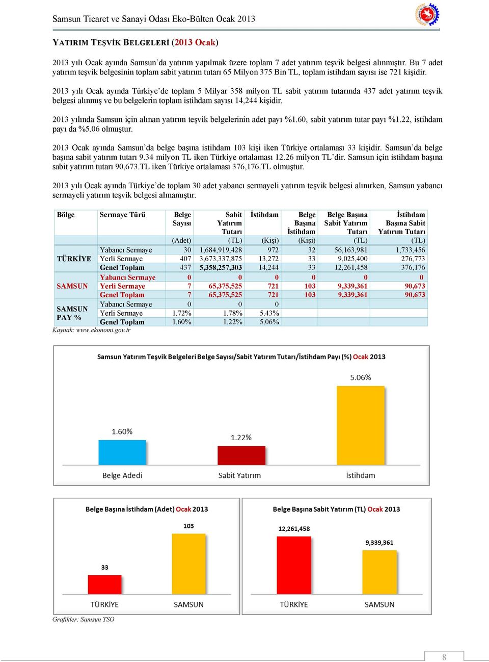 2013 yılı Ocak ayında Türkiye de toplam 5 Milyar 358 milyon TL sabit yatırım tutarında 437 adet yatırım teşvik belgesi alınmış ve bu belgelerin toplam istihdam sayısı 14,244 kişidir.