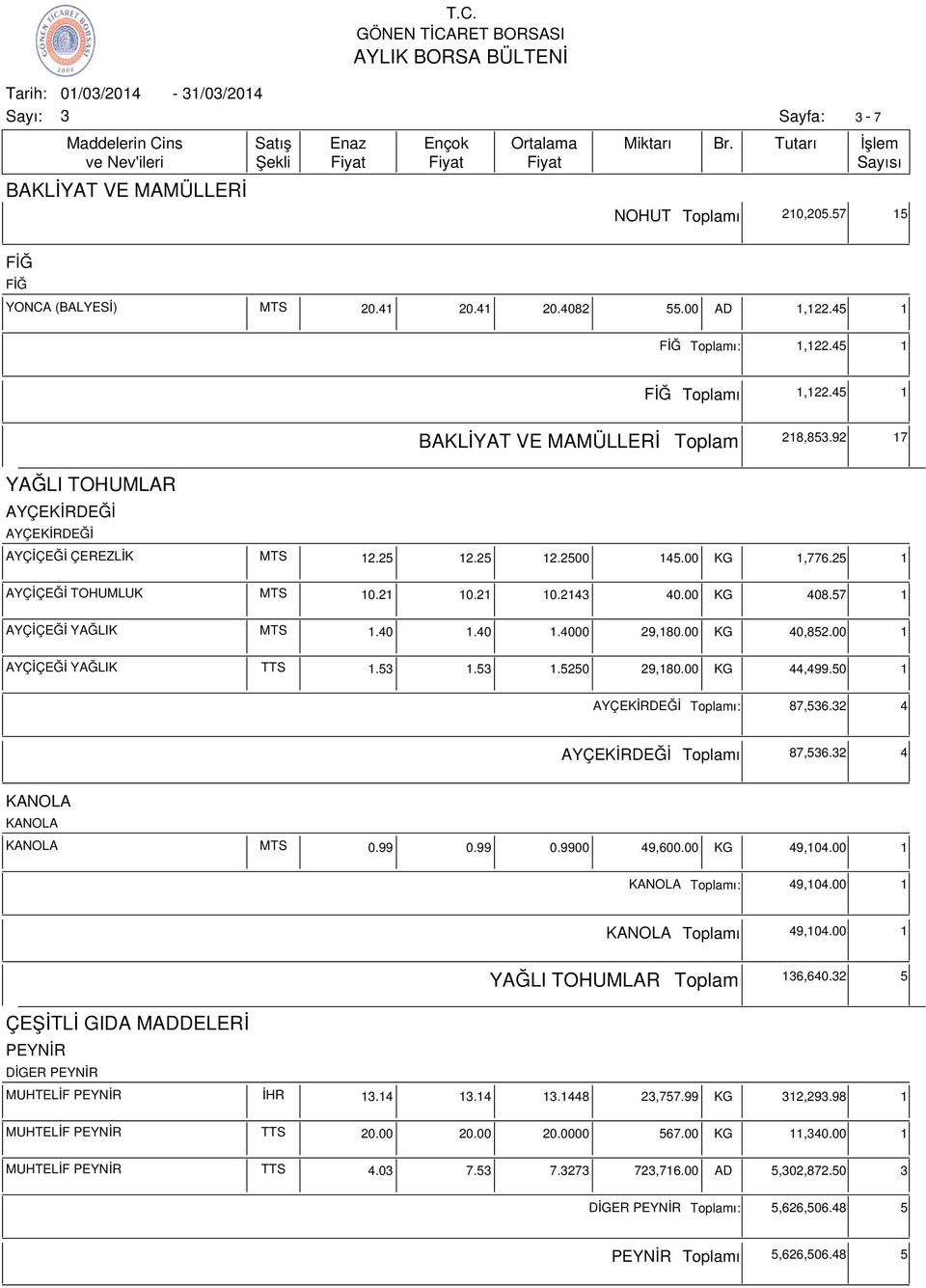 00 1 AYÇİÇEĞİ YAĞLIK TTS 1.5 1.5 1.5250 29,180.00 KG 44,499.50 1 ı: 87,56.2 4 ı 87,56.2 4 MTS 0.99 0.99 0.9900 49,600.00 KG 49,104.00 1 ı: 49,104.00 1 ı 49,104.00 1 YAĞLI TOHUMLAR 16,640.