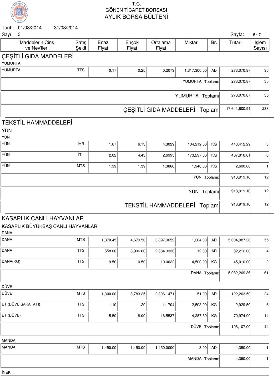 10 12 KASAPLIK CANLI HAYVANLAR KASAPLIK BÜYÜKBAŞ CANLI HAYVANLAR DANA DANA MTS 1,70.45 4,679.50,897.9652 1,284.00 AD 5,004,987.6 55 DANA TTS 558.00,996.00 2,684. 12.00 AD 2,212.00 4 DANA(KG) TTS 9.